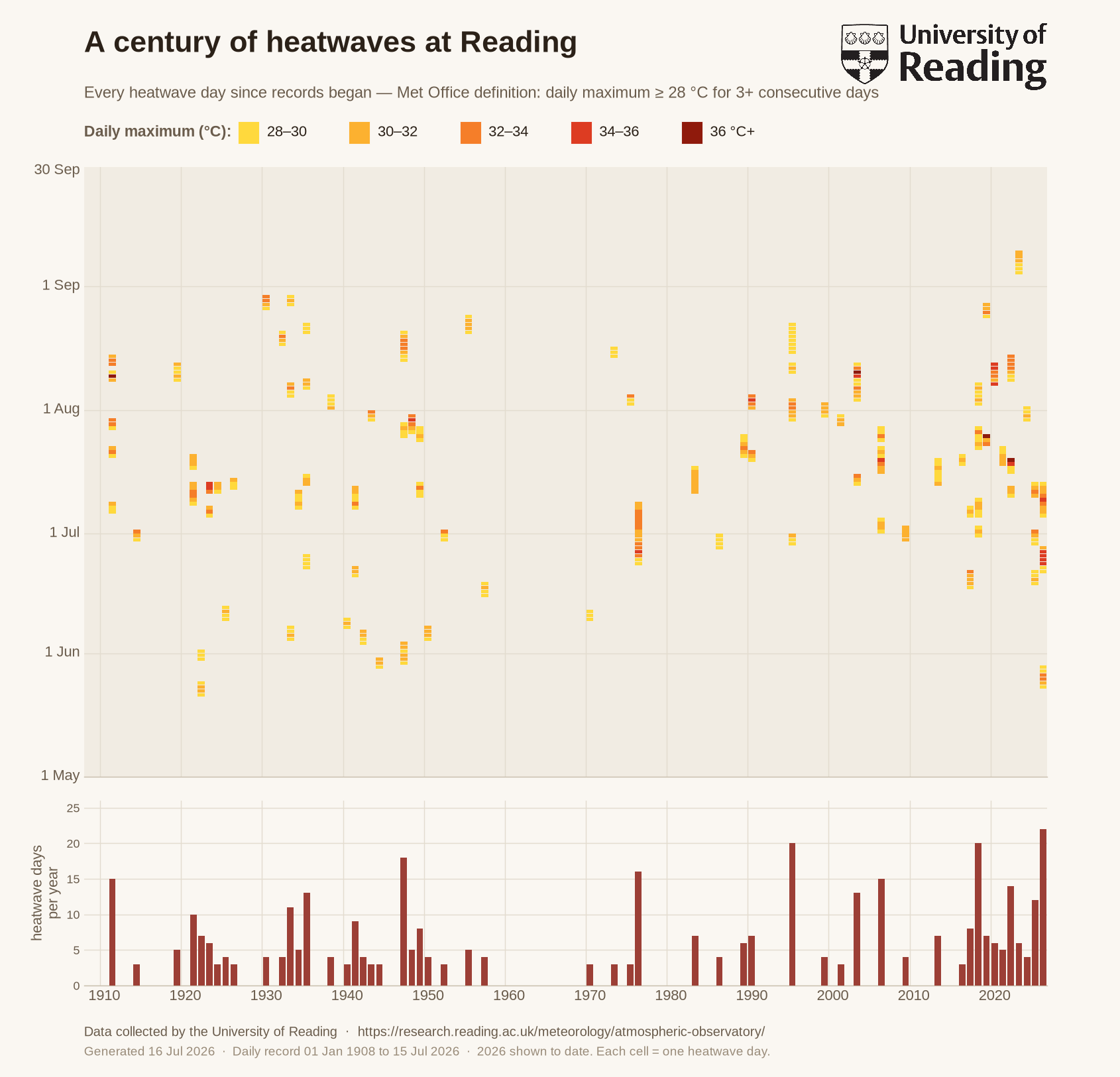 A century of heatwaves at Reading — every heatwave day since records began, coloured by temperature