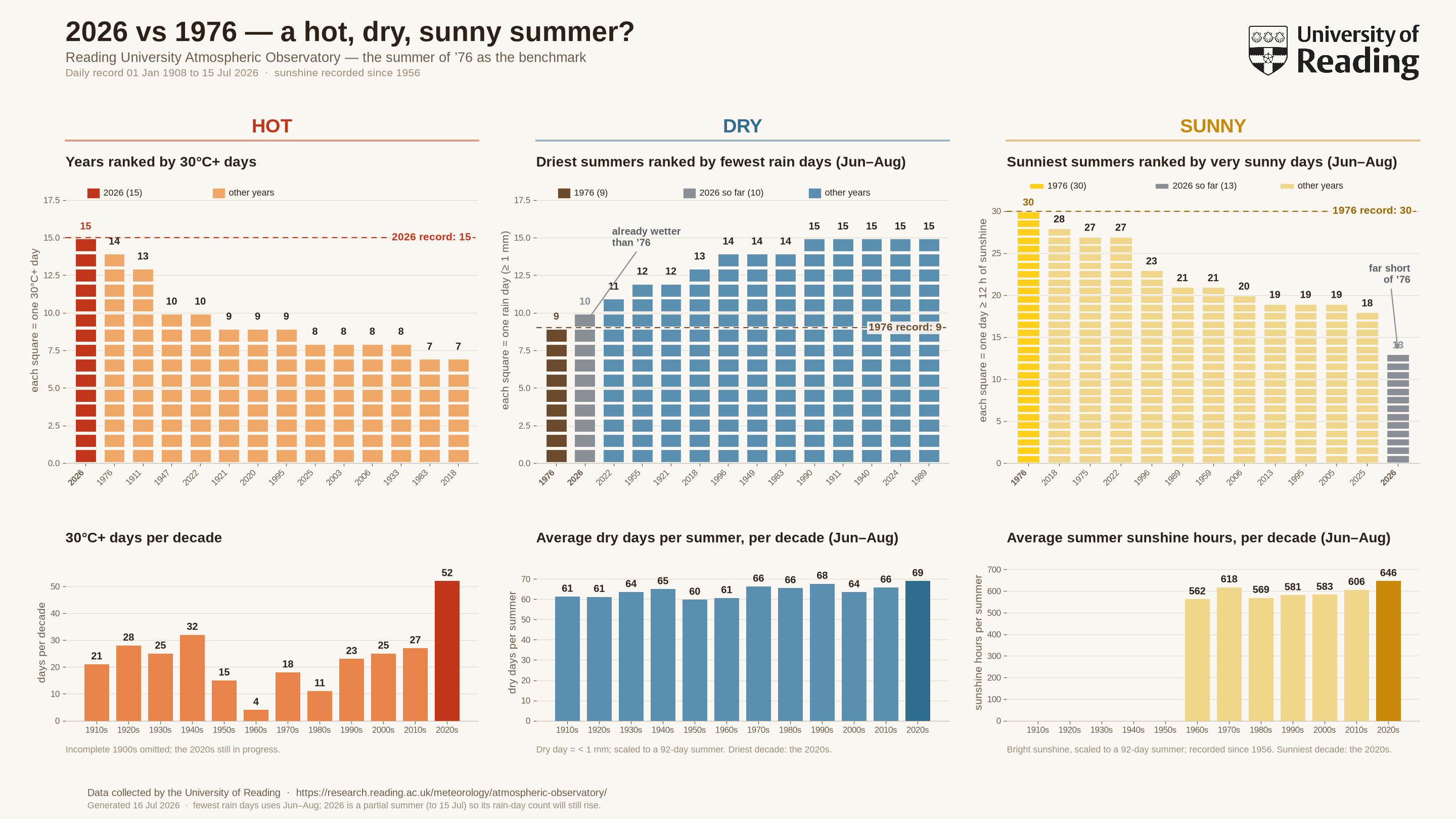 2026 vs 1976 — a hot, dry, sunny summer? Full comparison