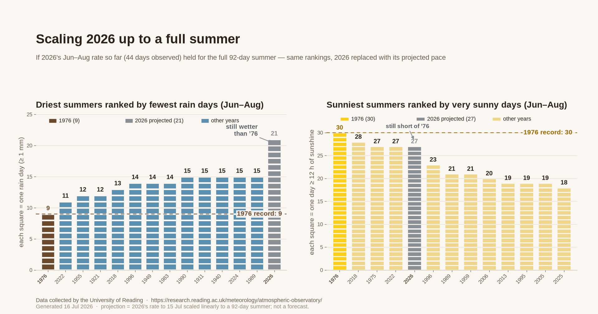 Scaling 2026 up to a full summer — driest and sunniest summers ranked, with 2026 replaced by its projected pace