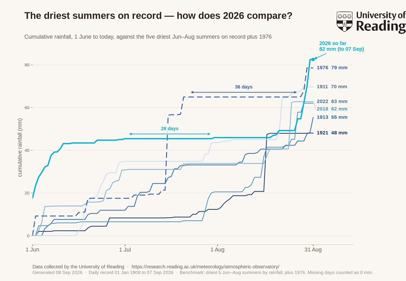 The driest summers on record — how does 2026 compare?