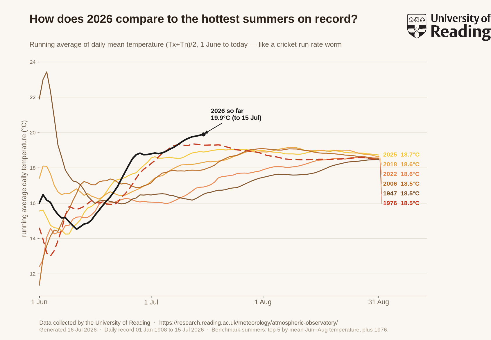 How does 2026 compare to the hottest summers on record?